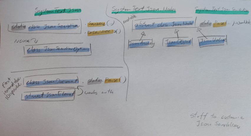 System.Text.Json namespaces